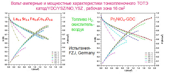 Вольт-амперные и мощностные характеристики тонкопленочного ТОТЭ