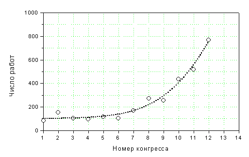 Рис. 1. Число работ, представленных на конгрессах
