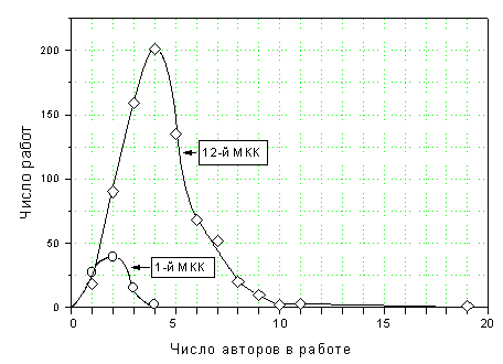 Рис. 2. Распределение работ по числу авторов на 1-м и 12-м конгрессах