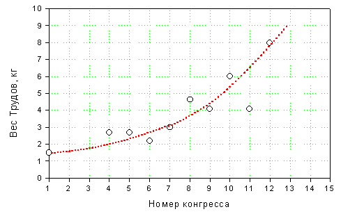Рис. 6. Изменение веса Трудов конгресс