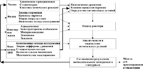 Структура методологии  получения математической модели каталитического реактора
