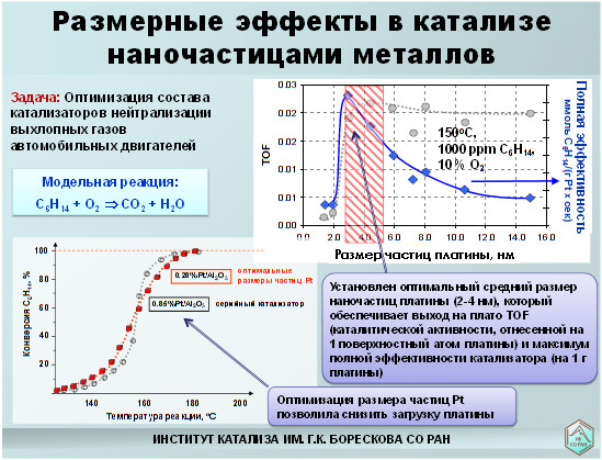 Размерные эффекты в катализе наночастицами металлов