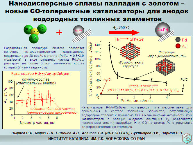 Нанодисперсные сплавы палладия с золотом– 
новые СО-толерантные катализаторы для анодов водородных топливных элементов 