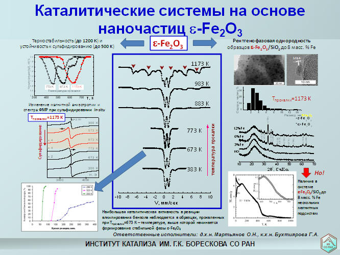 Каталитические системы на основе наночастиц  ε-Fe<sub>2</sub>O<sub>3</sub> 