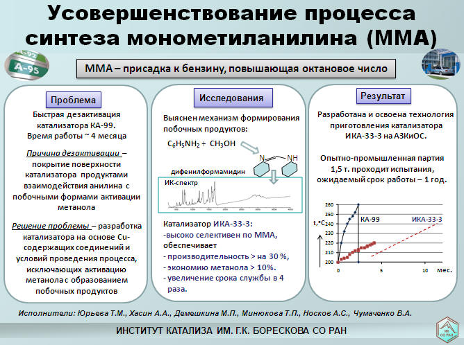 Усовершенствование процесса синтеза монометиланилина