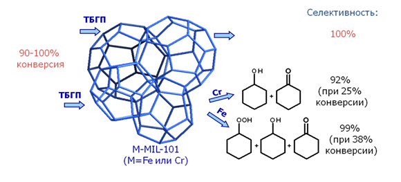 Новые гетерогенные катализаторы MIL-101 для жидкофазных процессов