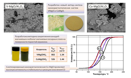 Синтез наноструктурированных VMgO и СoMgO покрытий для каталитических мембран