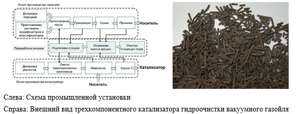 Разработка и создание инновационного производства катализаторов глубокой гидроочистки нефтяных фракций