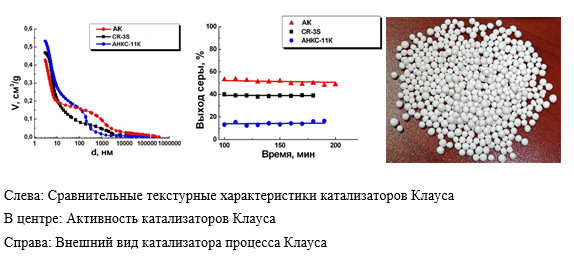 Разработка и создание технологии производства усовершенствованного катализатора процесса Клауса